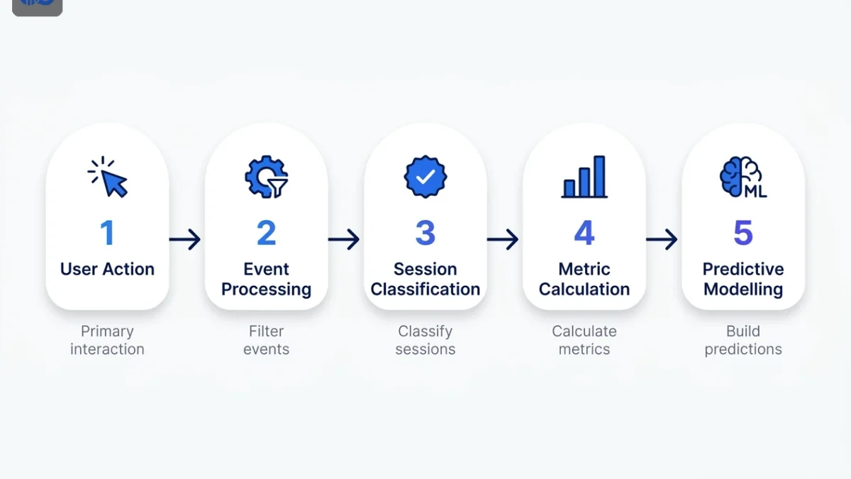 GA4 event-based measurement model: five-step flow from user action through event processing, session classification, metric calculation, and predictive modelling